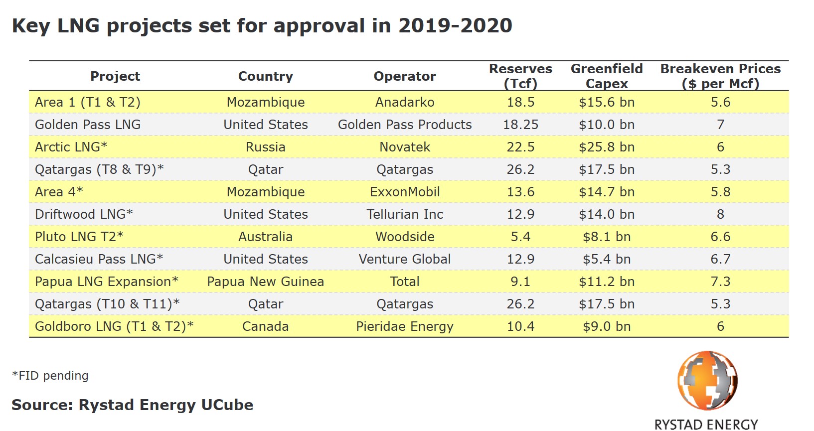 20190627_PR Chart LNG projects for approval 2019-2020.JPG