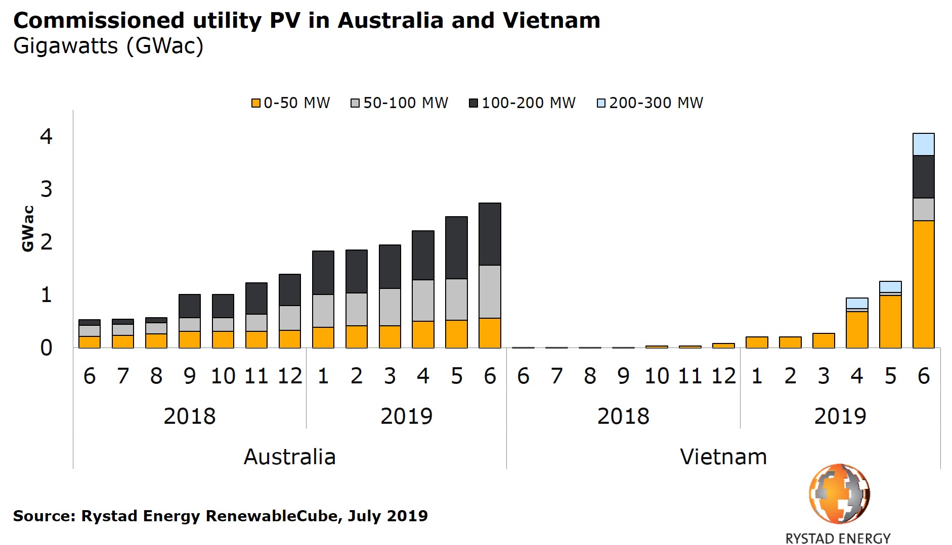 Chart showing Vietnam overtakes Australia comm PV capacity