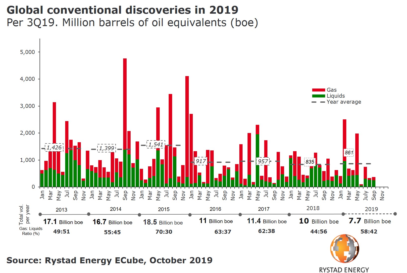 Graph showing global conventional discoveries in 2019