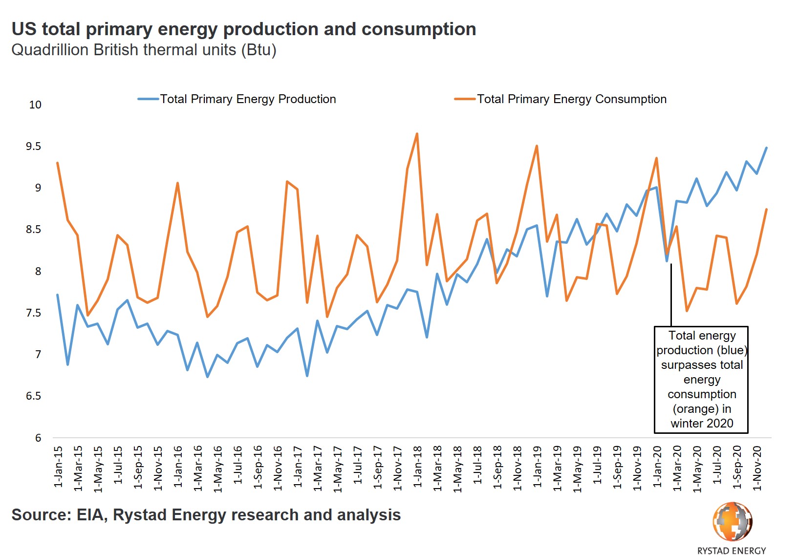 20191126_PR Chart US total primary energy production and consumption.jpg