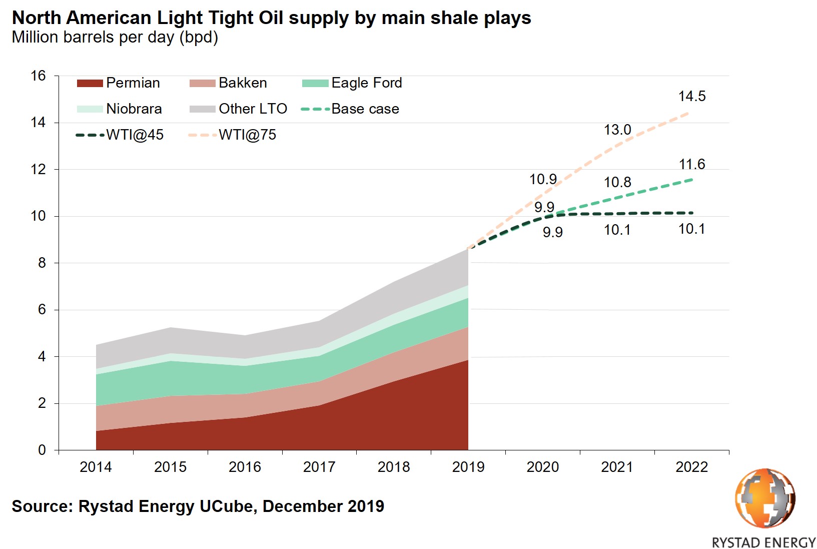 20191204_PR Chart 1 North American Light tight oil supply by main shale plays.jpg
