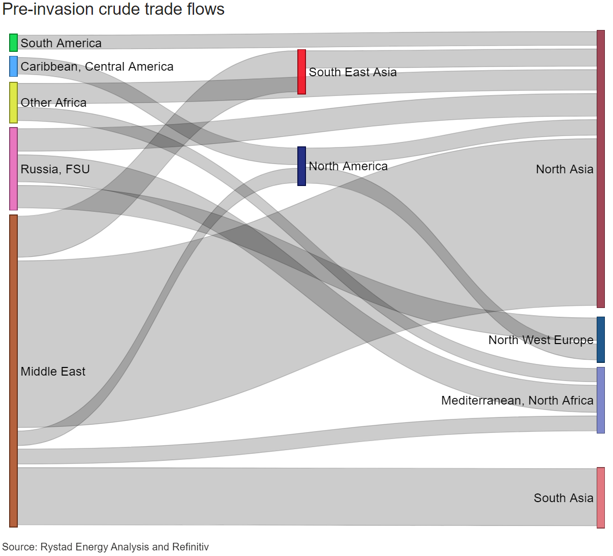 REview 1 Pre-invasion crude trade flows.PNG