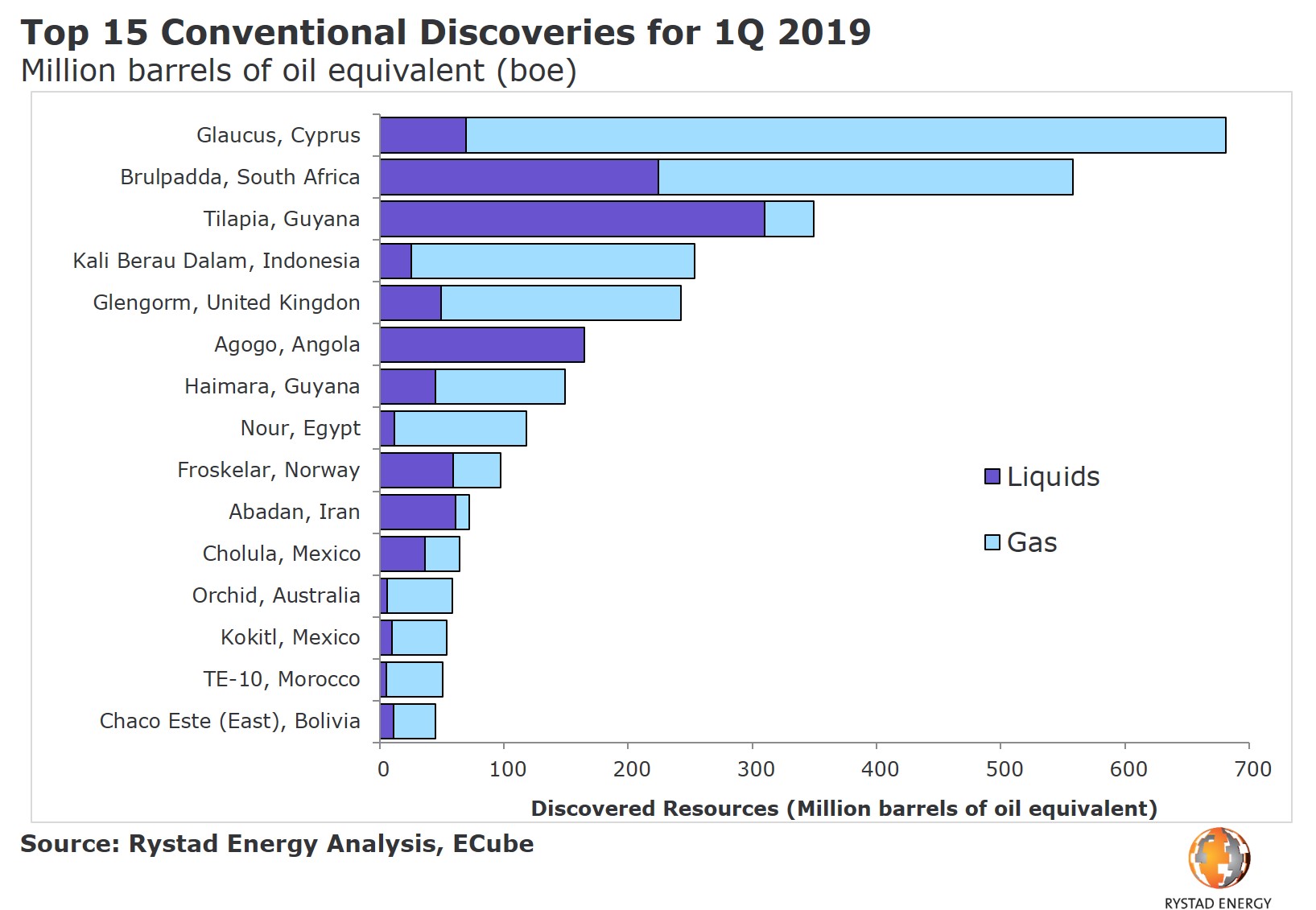 050419 Top 15 conventional discoveries 1Q19.jpg