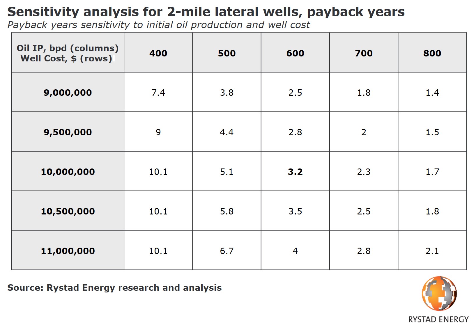 A table showing the sensitivity analysis for 2-mile lateral wells, payback years