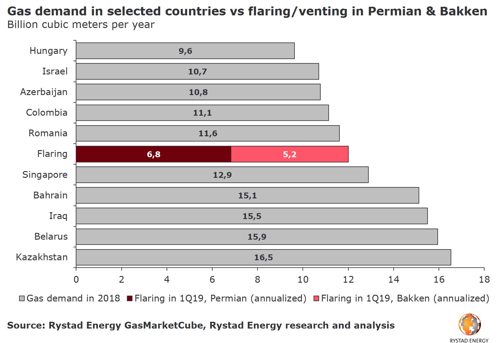 20190604_PR Charts permian flaring vs country demand. Source: Rystad Energy ShaleWellCube
