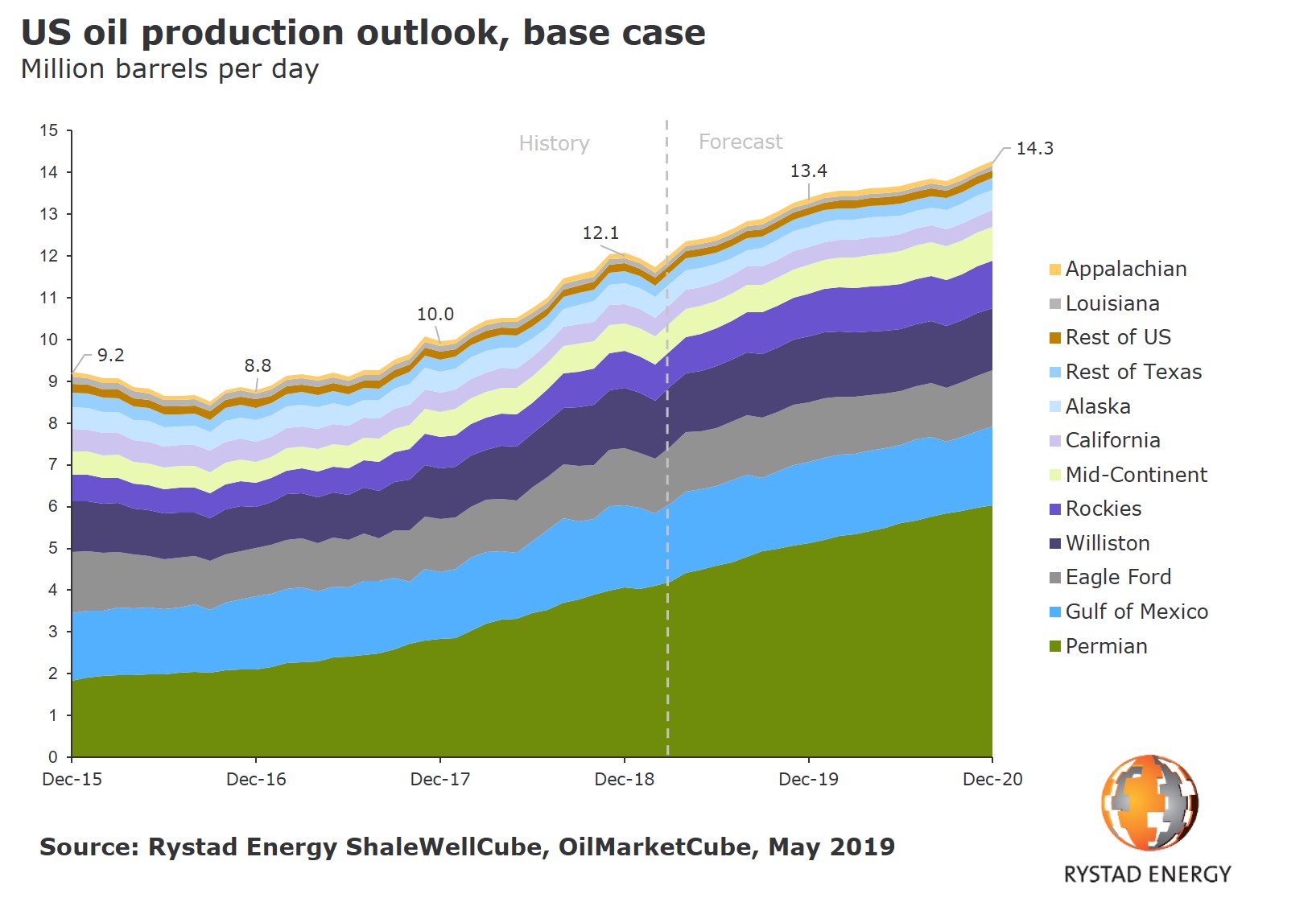 A graph showing the US oil production outlook, base case in Million barrels per day from Dec 2015 to Dec 2020. Source: Rystad Enrgy ShaleWellCube, OilMarketCube, May 2019