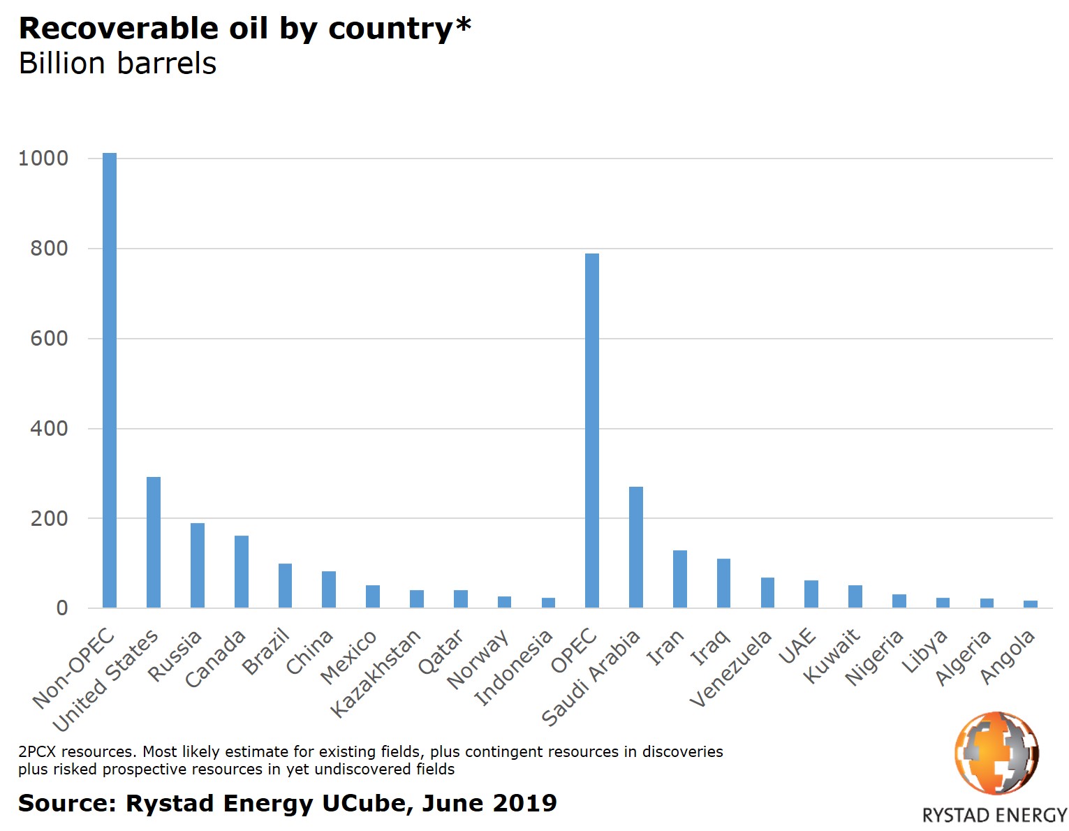 Oil Reserves By Country Chart
