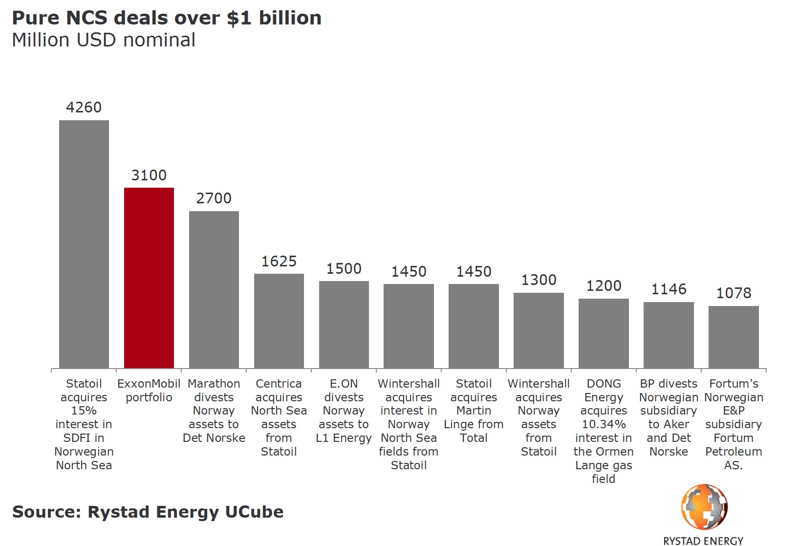 A bar chart showing the pure NCS deals over 1 billion. Source: Rystad Energy UCube