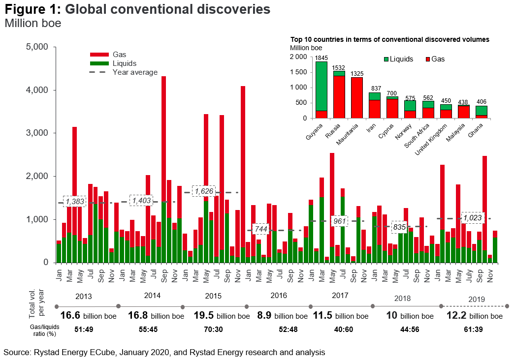 Graph showing global conventional discoveries in million boe