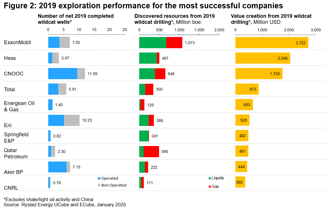 Chart showing 2019 exploration performance for the most successful companies