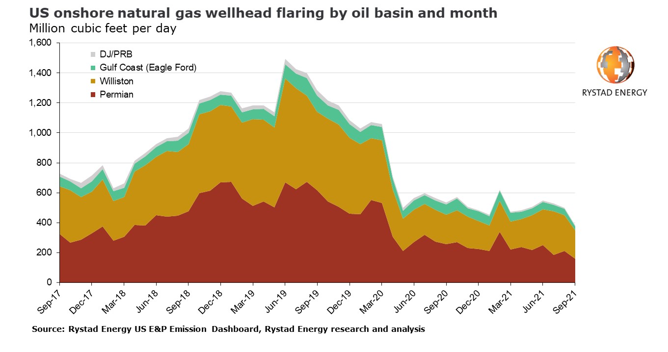 20211210 Gas flaring PR chart.jpg