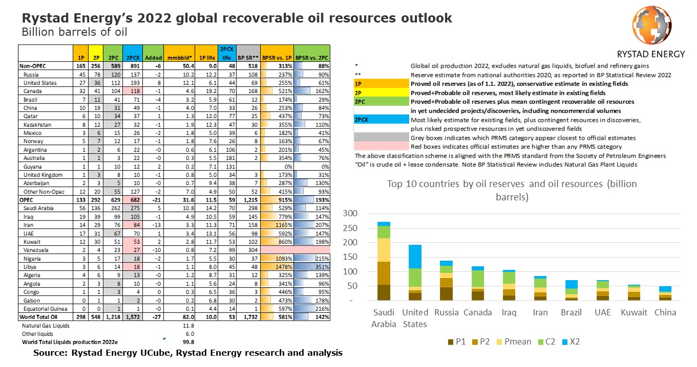 20220630 world recoverable oil PR.jpg