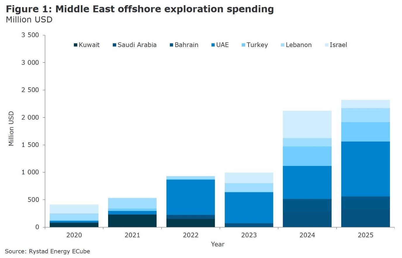 Middle East offshore exploration spending in Million USD