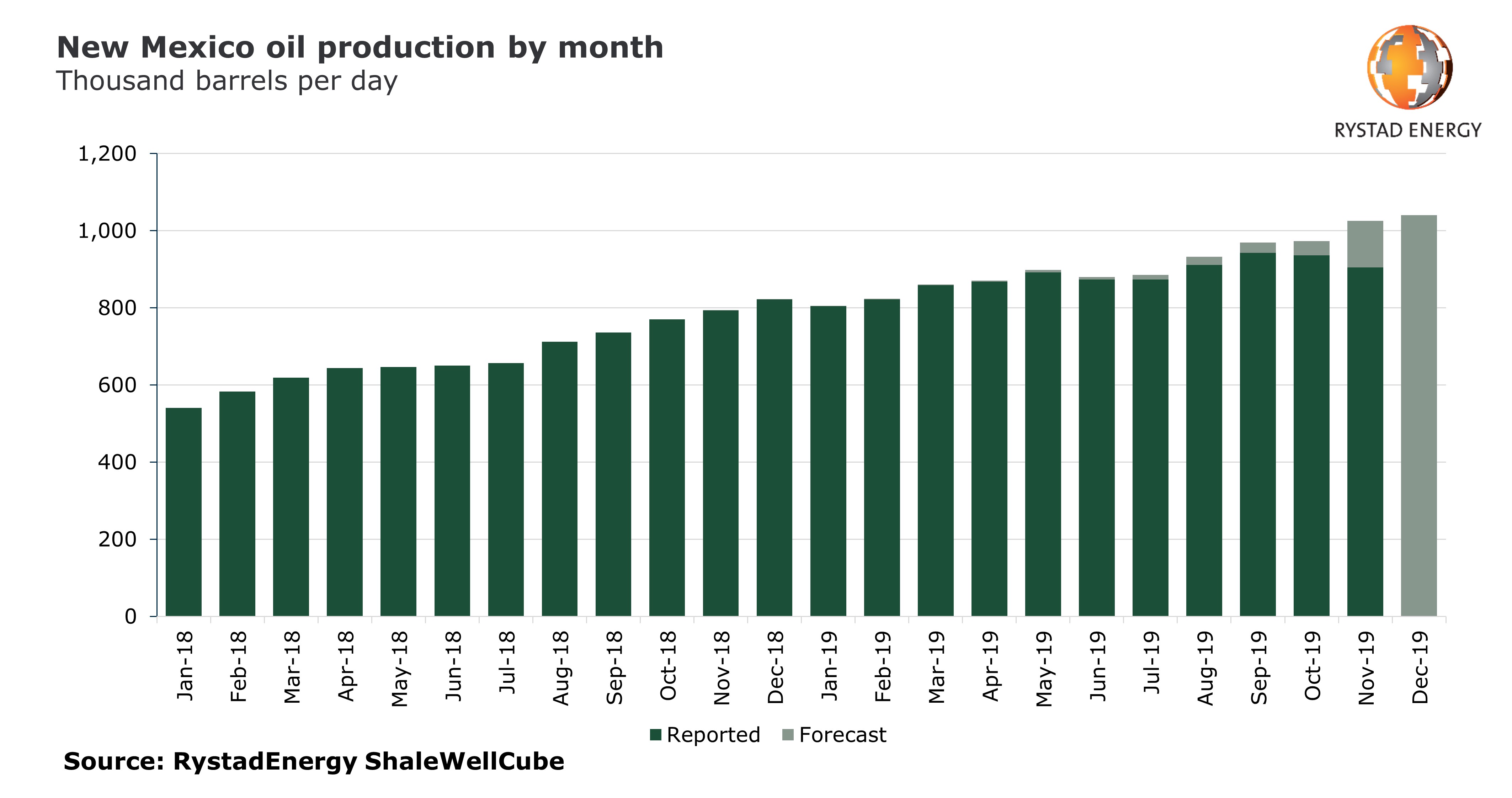 Oil production in New Mexico by month in thousand barrels per day