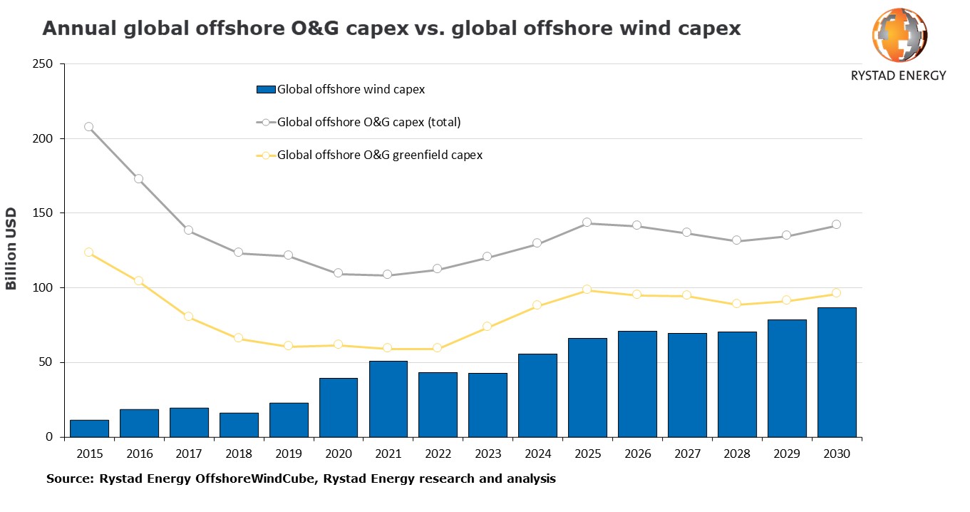 Offshore wind capex PR chart.jpg