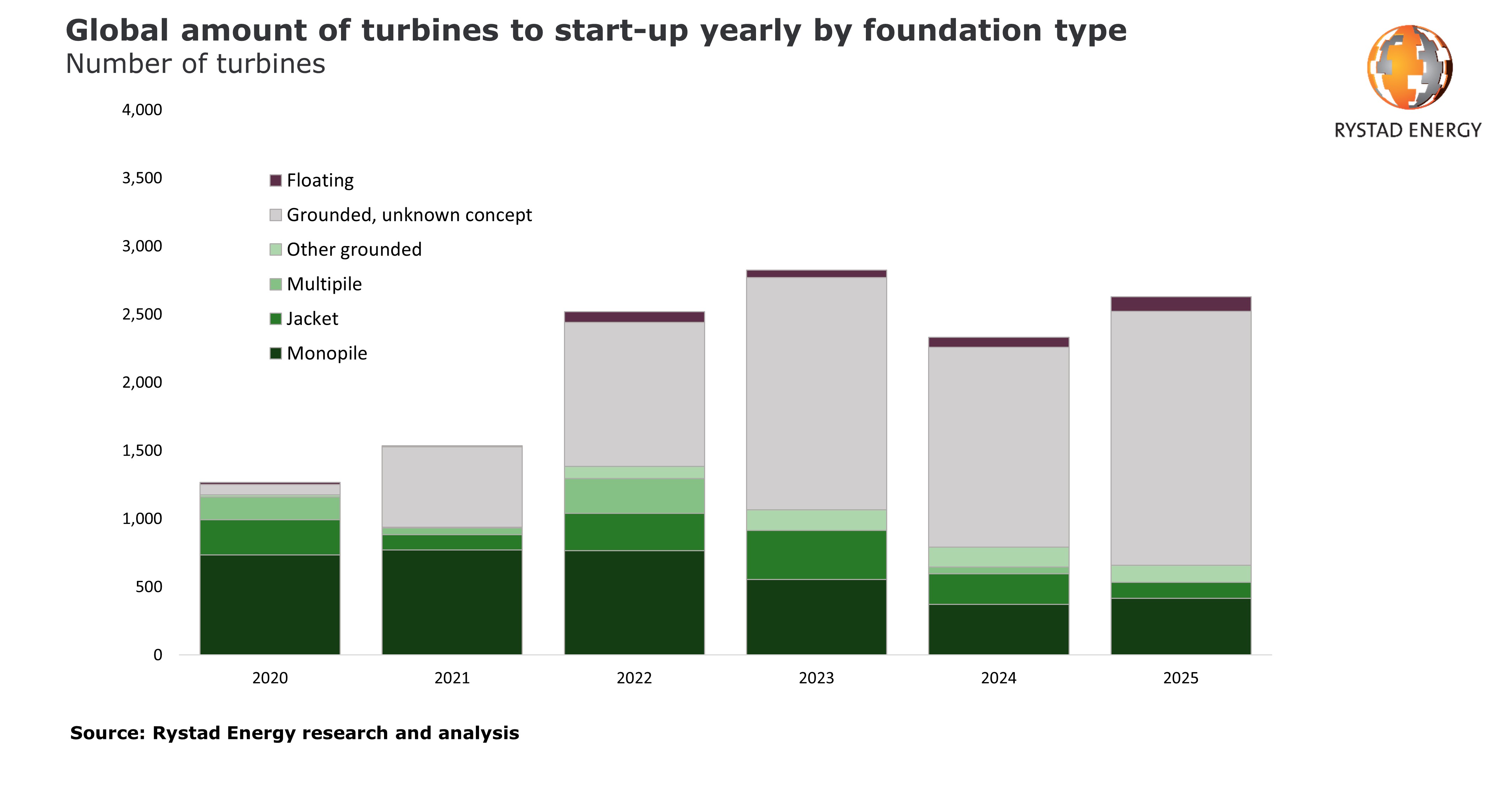 Bar chart showing global amount of turbines to start-up yearly by foundation type in number of turbines