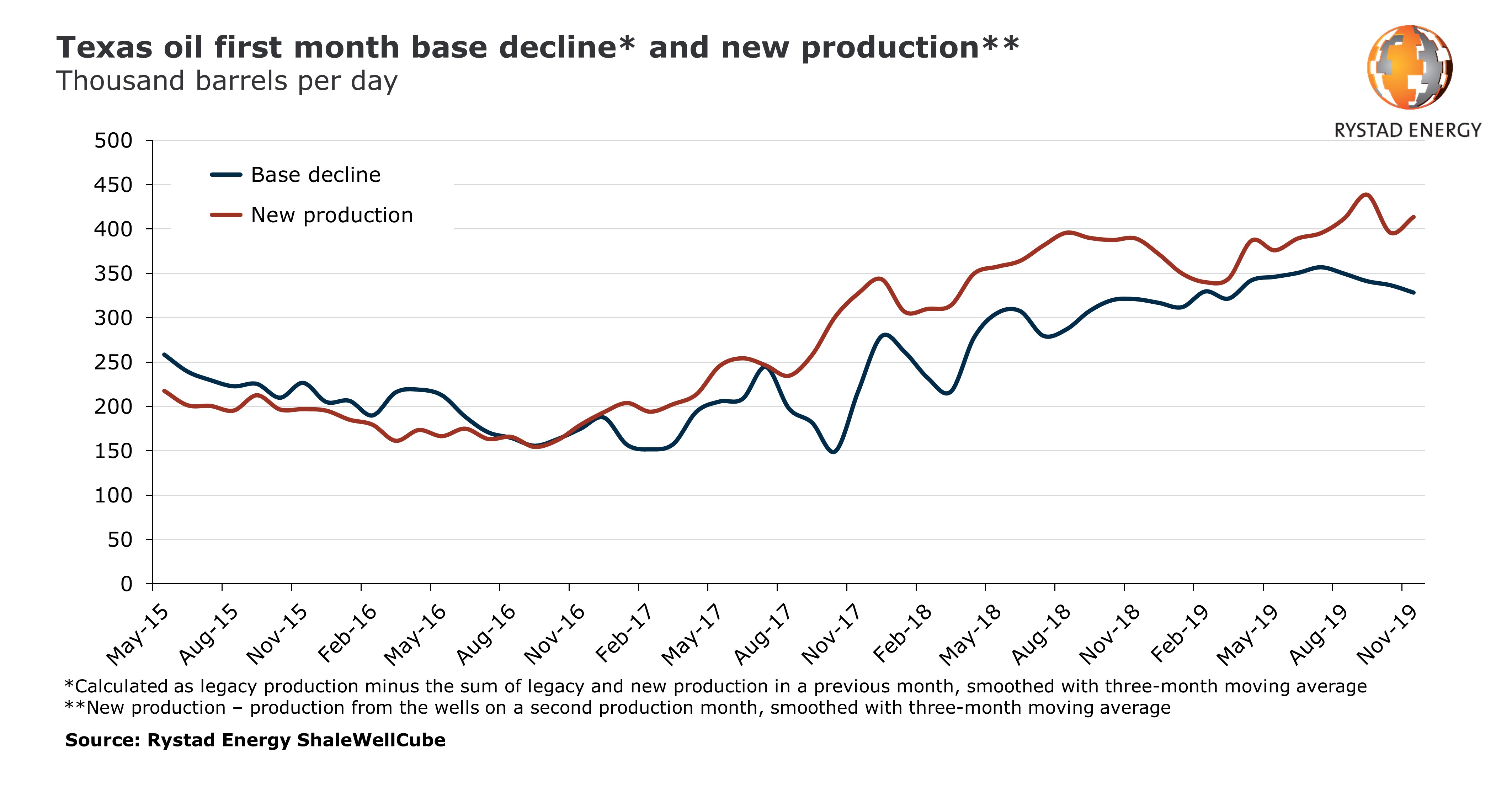 Graph showing texal oil first month base decline and new production thousand barrels per day