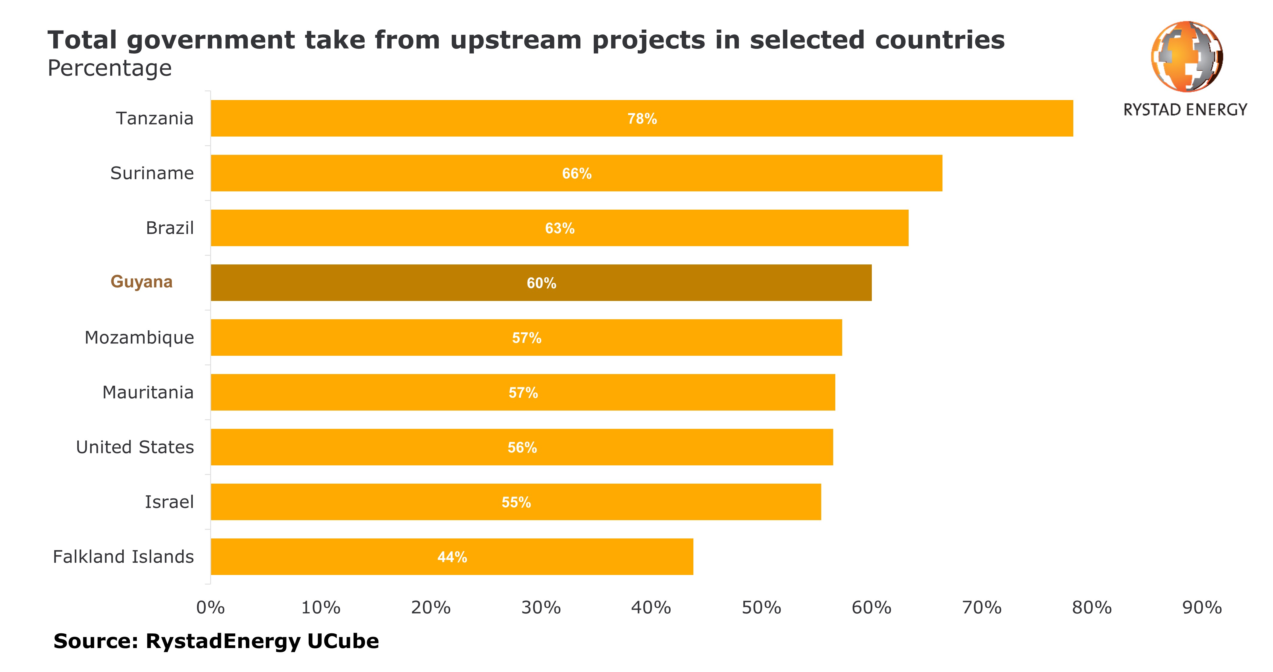 Bar Chart showing total government take from upstream projects in selected in percent