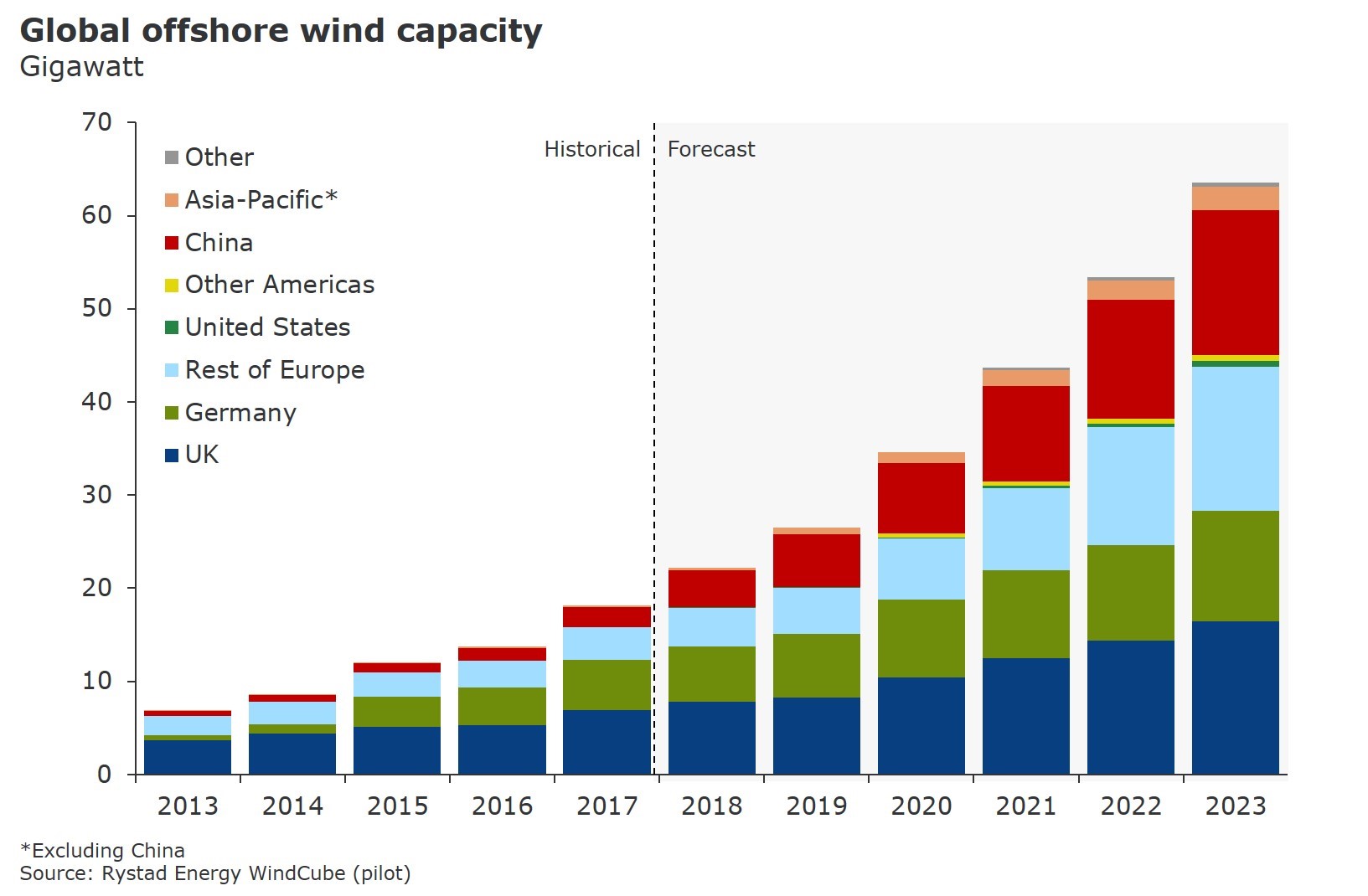 Wind Energy Growth Chart