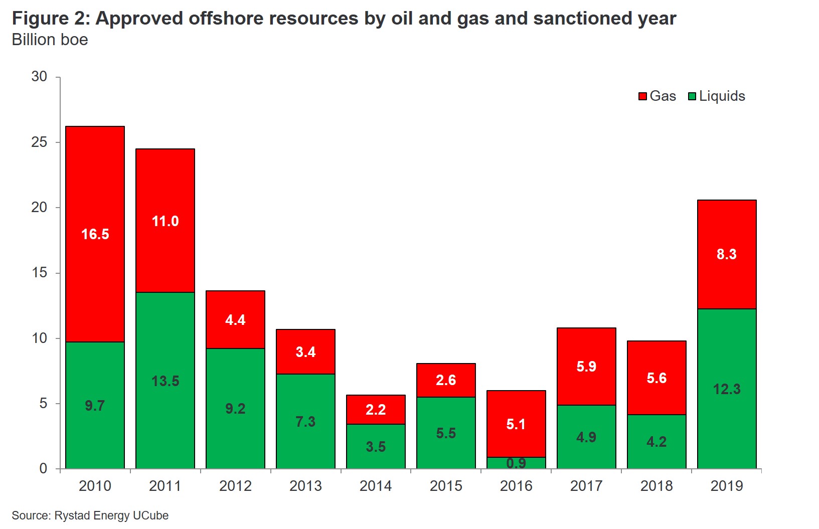 Chart showing approved offshore resources by oil and gas and sanctioned year from 2010 to 2019