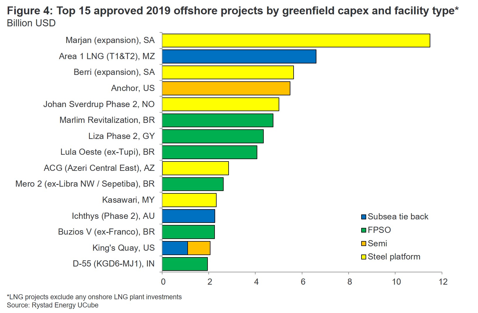 Chart showing top 15 approved 2019 offshore projects by greenfield capex and facility type 